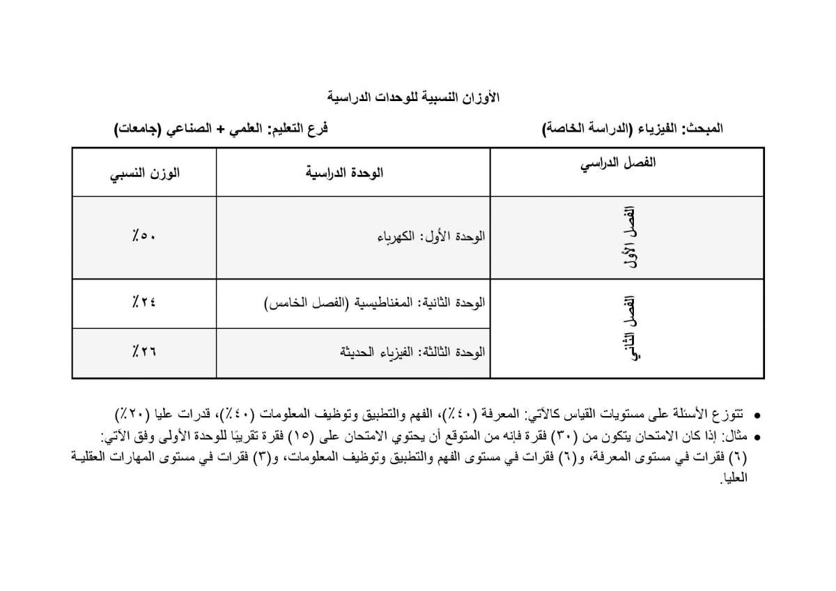 الاردن24 تنشر أوزان الوحدات الدراسية المطلوبة في امتحان التوجيهي للدراسة الخاصة