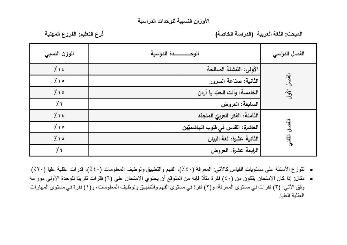 الاردن24 تنشر أوزان الوحدات الدراسية المطلوبة في امتحان التوجيهي للدراسة الخاصة