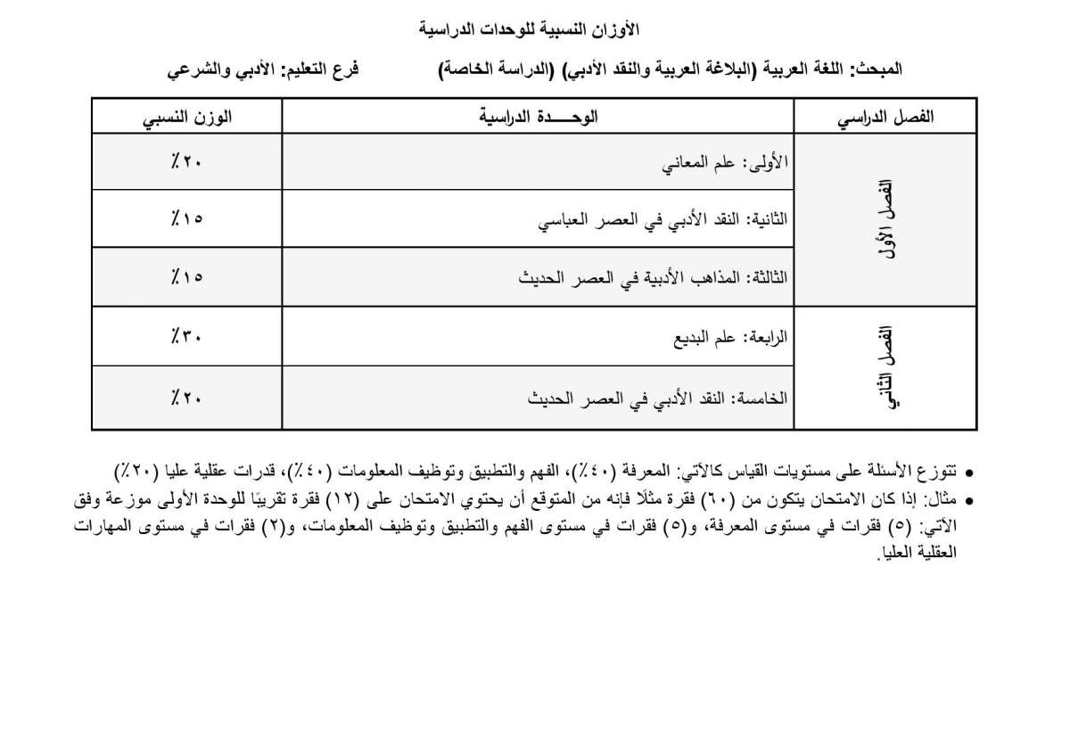 الاردن24 تنشر أوزان الوحدات الدراسية المطلوبة في امتحان التوجيهي للدراسة الخاصة