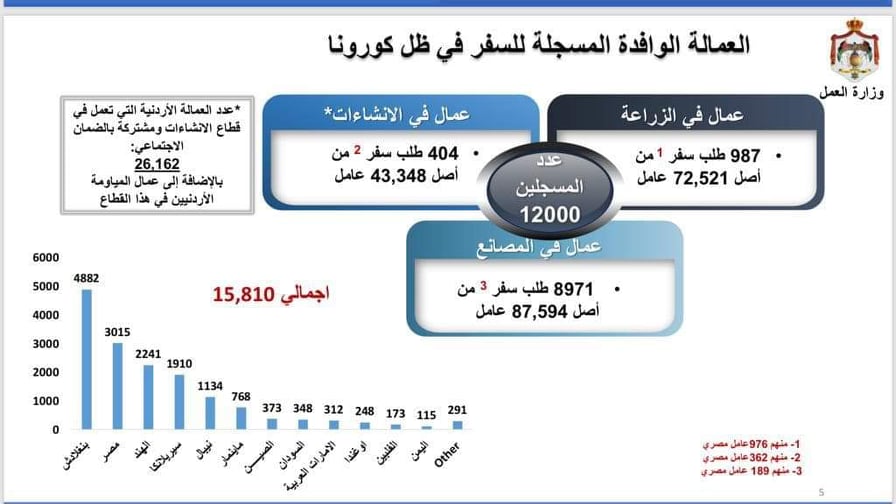 تجمع مزارعي الأردن يوجه انتقادات لاذعة لوزير العمل: يبدو أن أحدا لم يلتقط رسالة الملك