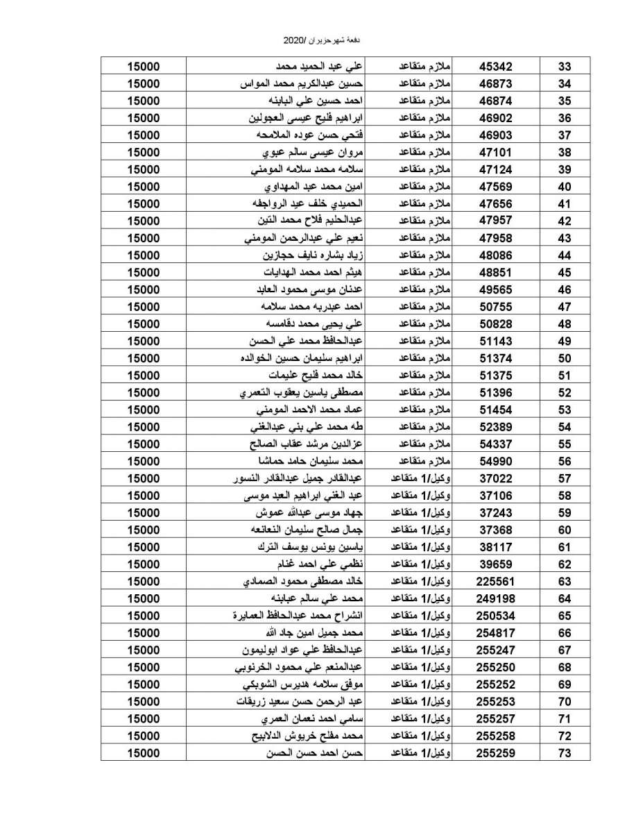 المستفيدون من صندوق اسكان الضباط (اسماء)