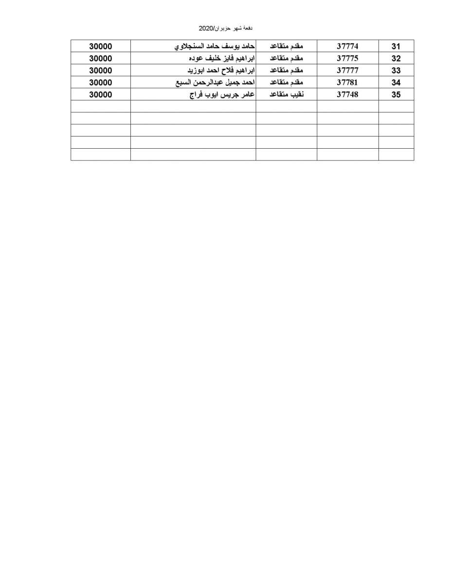 المستفيدون من صندوق اسكان الضباط (اسماء)