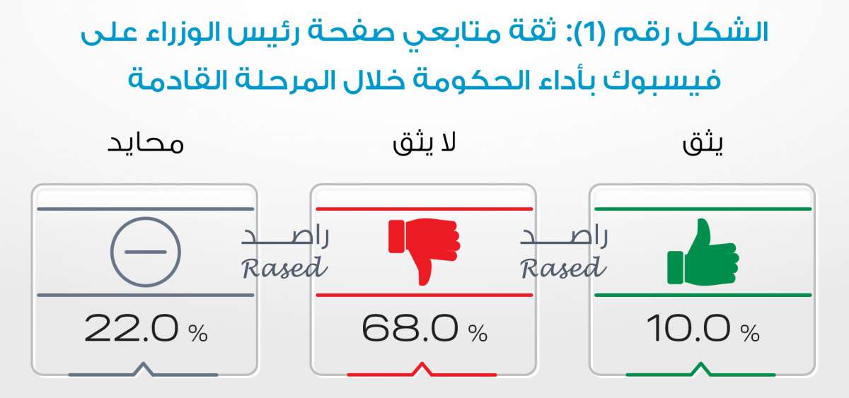 راصد: التعيينات ودعم الخبز والفقر أكثر ما يهمّ المواطنين.. وغالبية متابعي الرزاز لا يثقون بقدرات الحكومة - انفوغراف