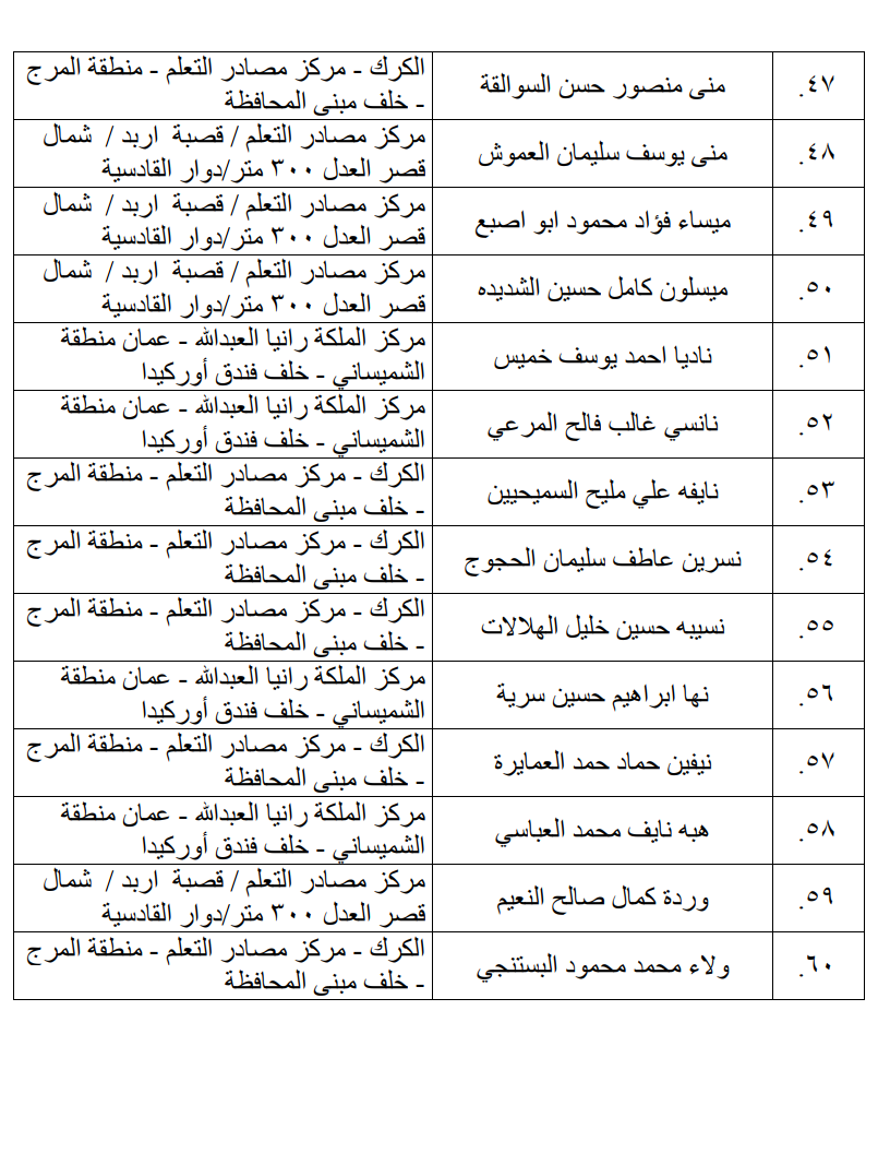 مرشحون لحضور امتحان الكفاية في اللغة العربية ...اسماء