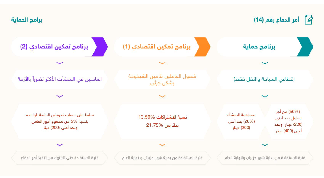 تفاصيل برامج حماية العاملين في القطاعات المتضررة: صرف 50% من الرواتب وخفض اشتراك الضمان