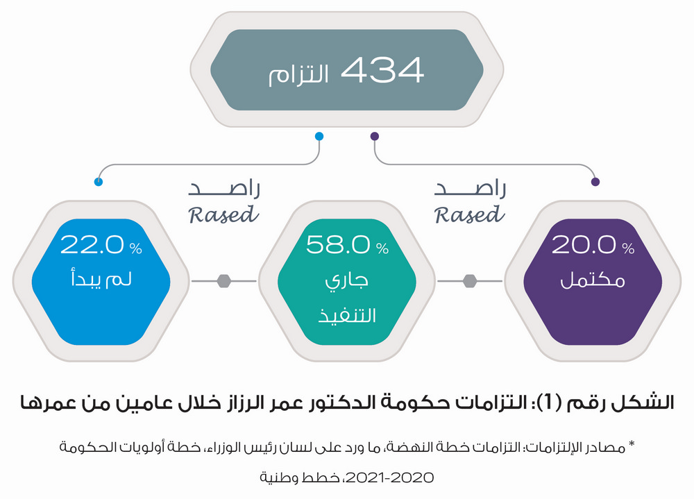 راصد: الحكومة تخالف أمر الدفاع (4).. و80% من التزامات الرزاز لم تتحقق منذ عامين - انفوغراف