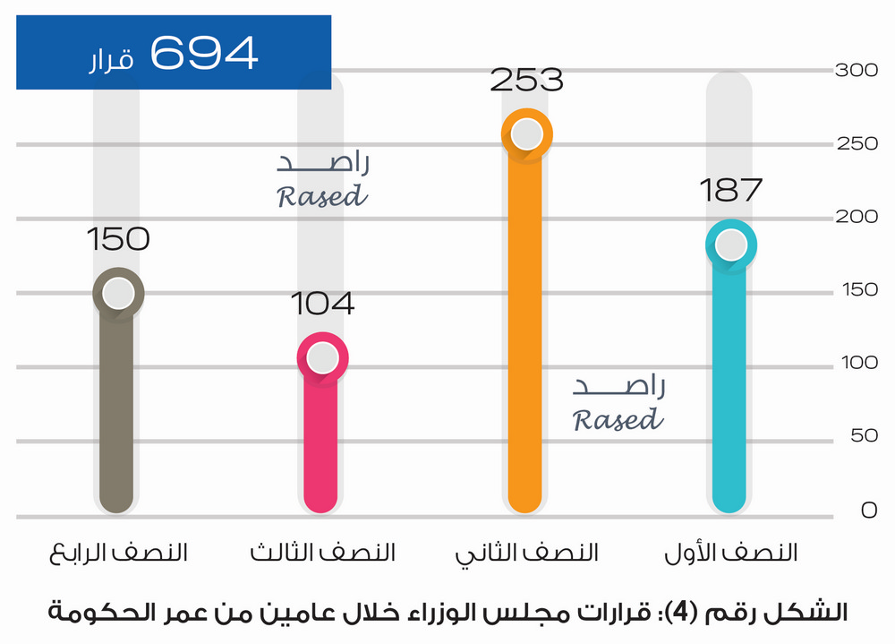 راصد: الحكومة تخالف أمر الدفاع (4).. و80% من التزامات الرزاز لم تتحقق منذ عامين - انفوغراف