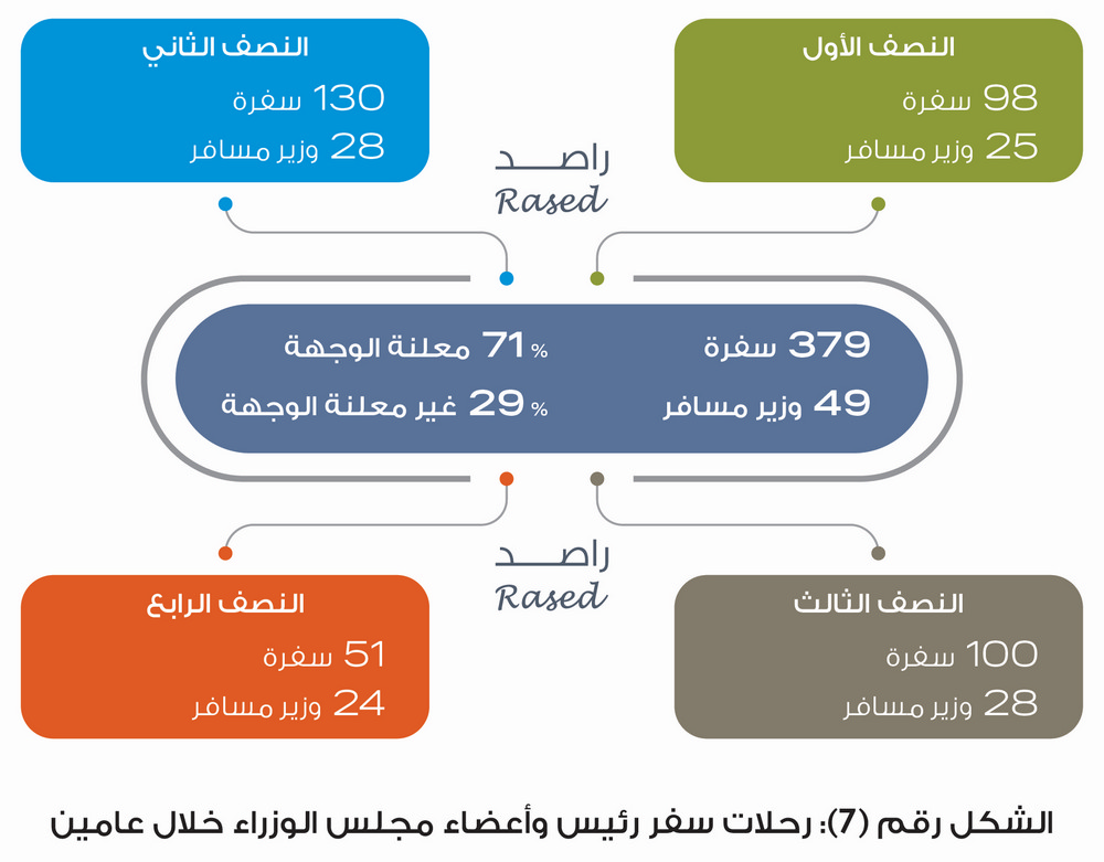 راصد: الحكومة تخالف أمر الدفاع (4).. و80% من التزامات الرزاز لم تتحقق منذ عامين - انفوغراف