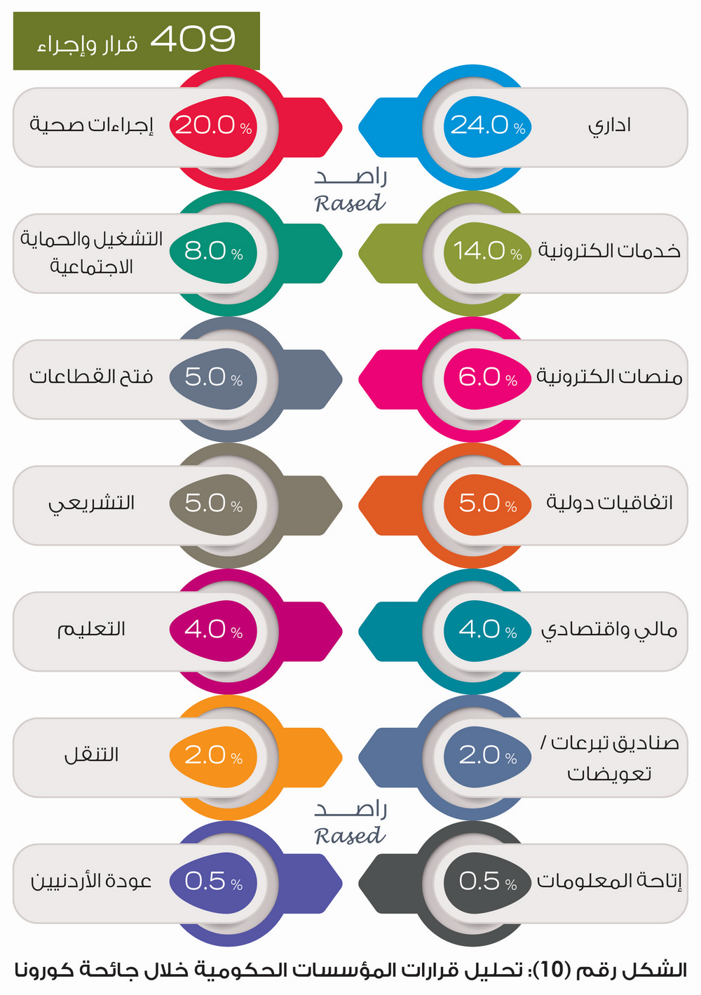 راصد: الحكومة تخالف أمر الدفاع (4).. و80% من التزامات الرزاز لم تتحقق منذ عامين - انفوغراف