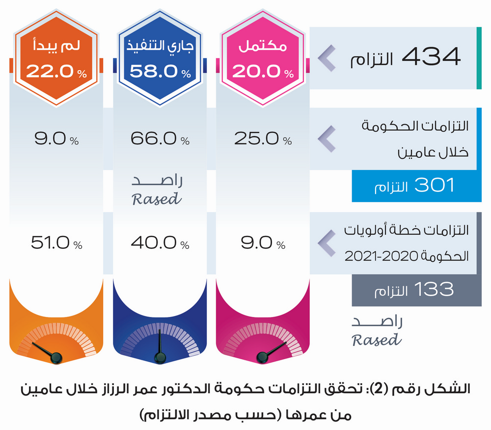 راصد: الحكومة تخالف أمر الدفاع (4).. و80% من التزامات الرزاز لم تتحقق منذ عامين - انفوغراف