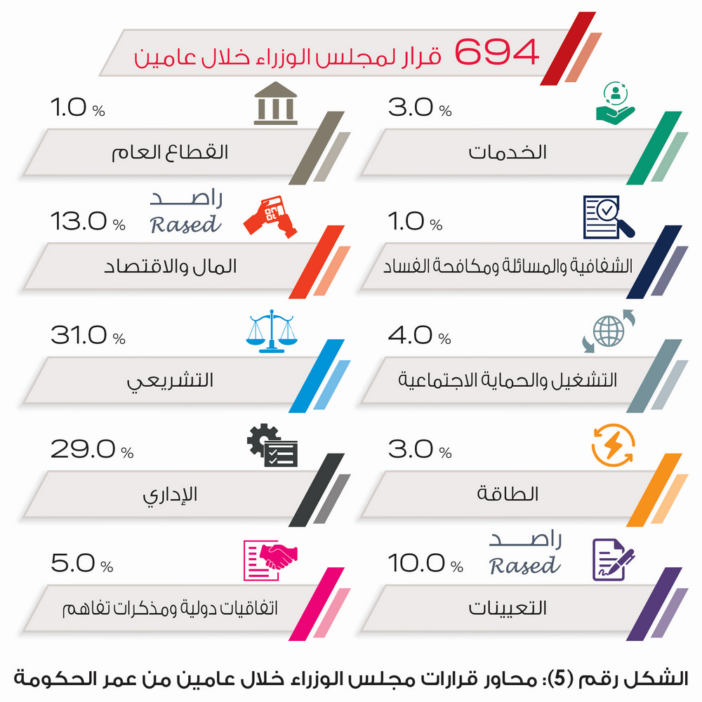 راصد: الحكومة تخالف أمر الدفاع (4).. و80% من التزامات الرزاز لم تتحقق منذ عامين - انفوغراف