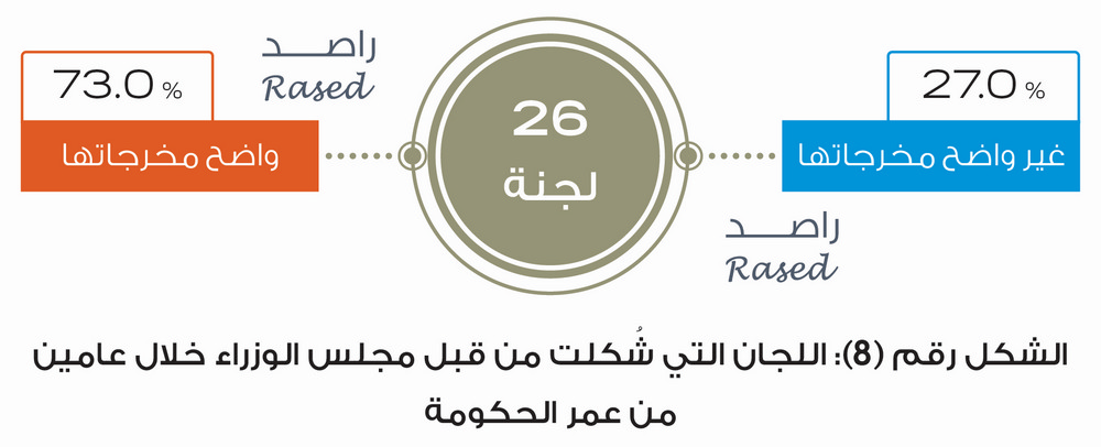 راصد: الحكومة تخالف أمر الدفاع (4).. و80% من التزامات الرزاز لم تتحقق منذ عامين - انفوغراف