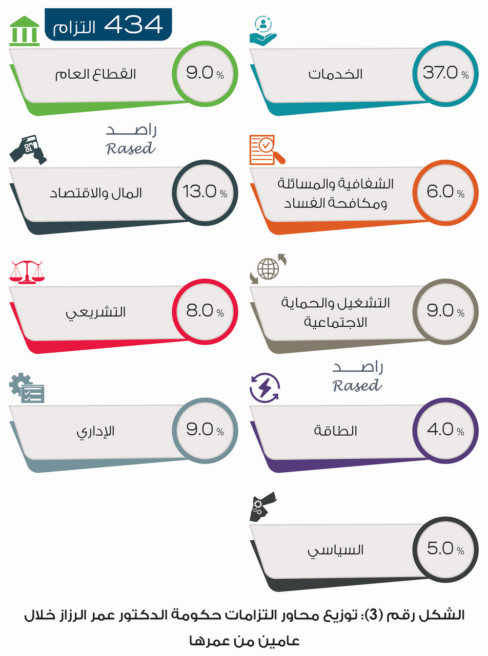 راصد: الحكومة تخالف أمر الدفاع (4).. و80% من التزامات الرزاز لم تتحقق منذ عامين - انفوغراف