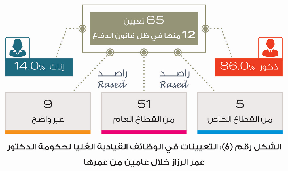 راصد: الحكومة تخالف أمر الدفاع (4).. و80% من التزامات الرزاز لم تتحقق منذ عامين - انفوغراف