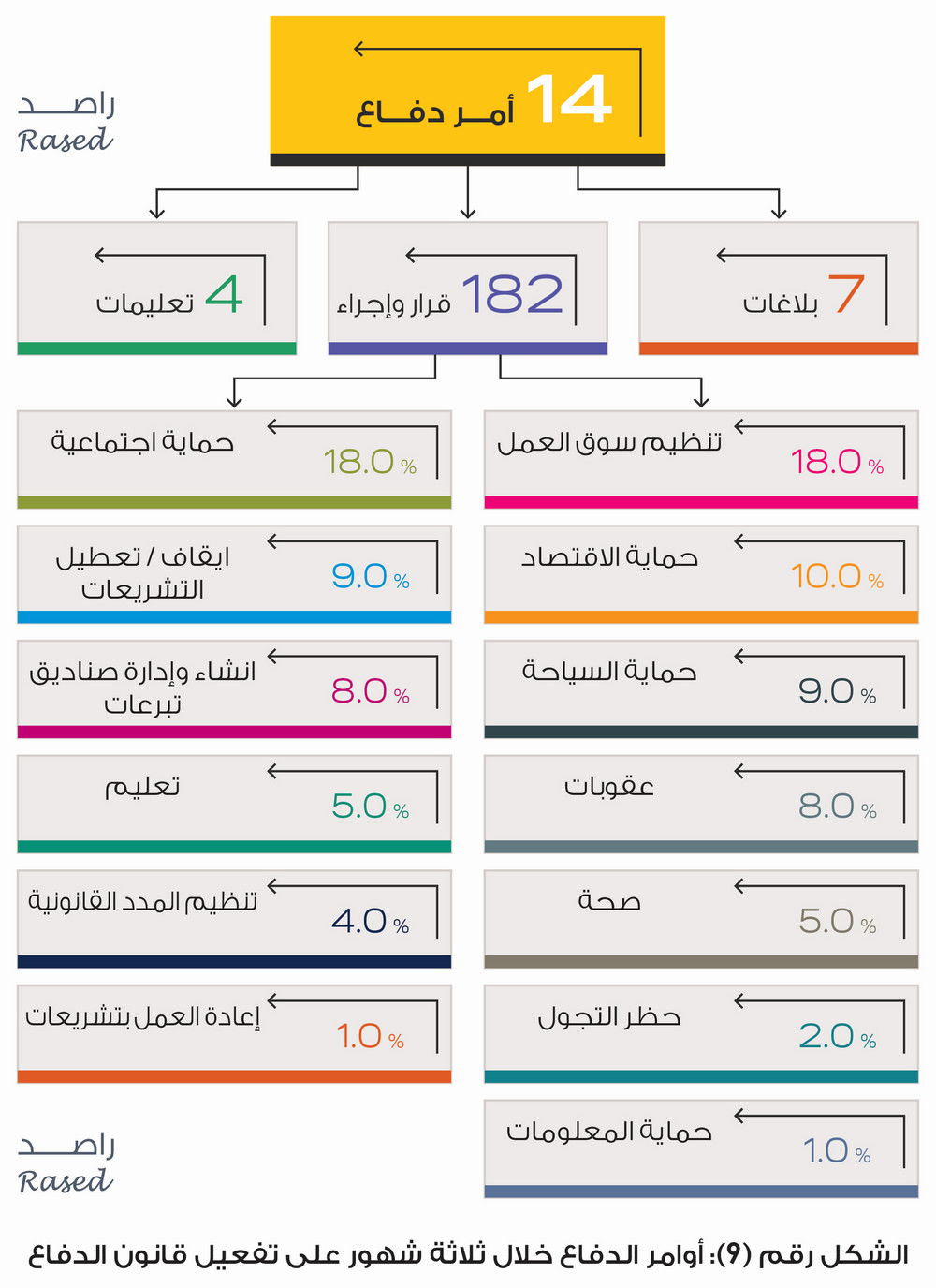 راصد: الحكومة تخالف أمر الدفاع (4).. و80% من التزامات الرزاز لم تتحقق منذ عامين - انفوغراف