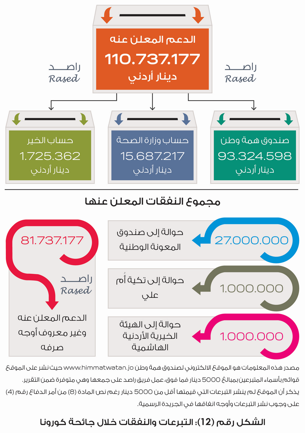 راصد: الحكومة تخالف أمر الدفاع (4).. و80% من التزامات الرزاز لم تتحقق منذ عامين - انفوغراف