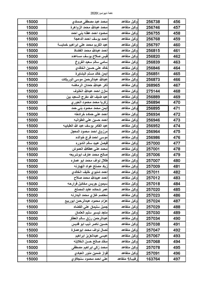 المستفيدون من صندوق إسكان الجيش - أسماء