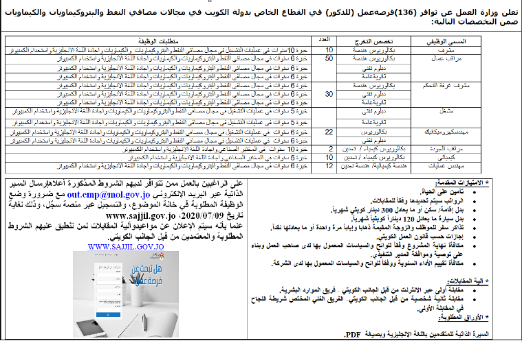 فرص عمل للأردنيين في الكويت - رابط التقديم 