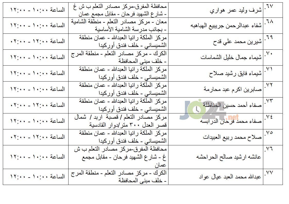 مرشحون لحضور امتحان الكفاية في اللغة العربية ...اسماء