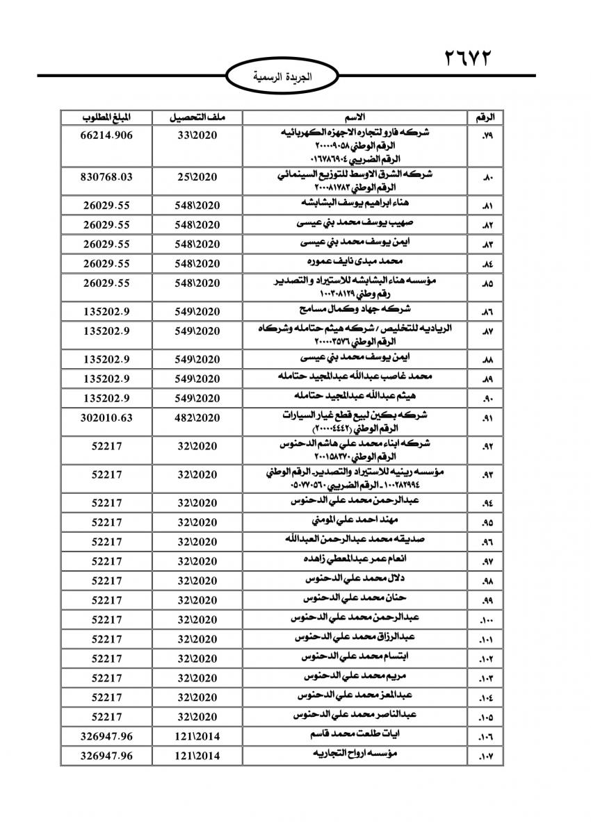 الجمارك تطالب 735 شخصاً وشركة بتسديد مبالغ مترتبة عليهم