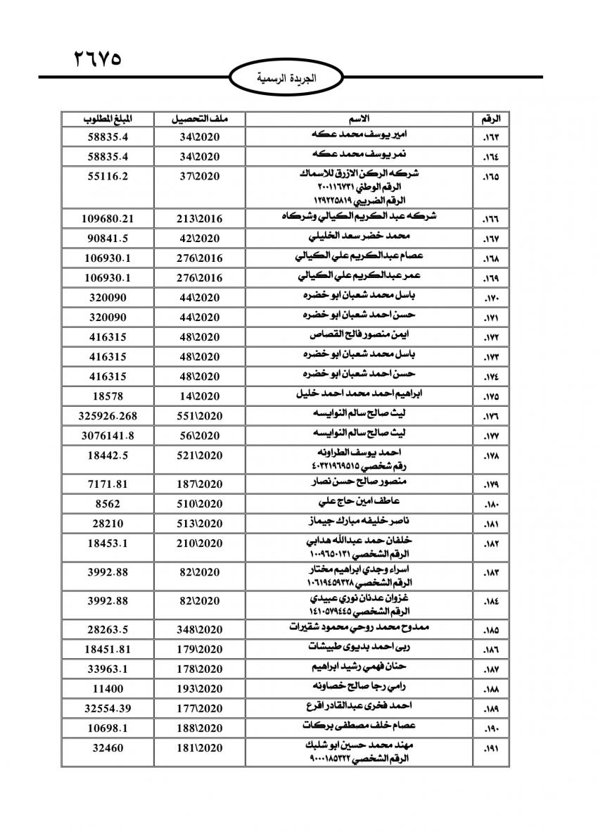 الجمارك تطالب 735 شخصاً وشركة بتسديد مبالغ مترتبة عليهم