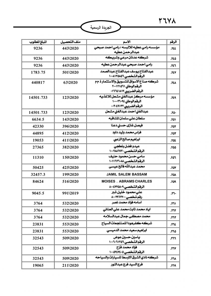 الجمارك تطالب 735 شخصاً وشركة بتسديد مبالغ مترتبة عليهم