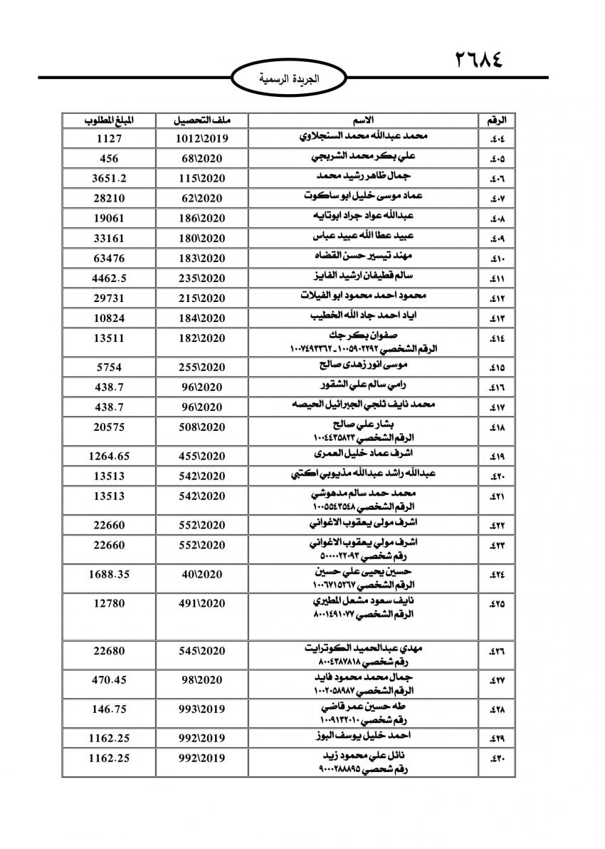 الجمارك تطالب 735 شخصاً وشركة بتسديد مبالغ مترتبة عليهم