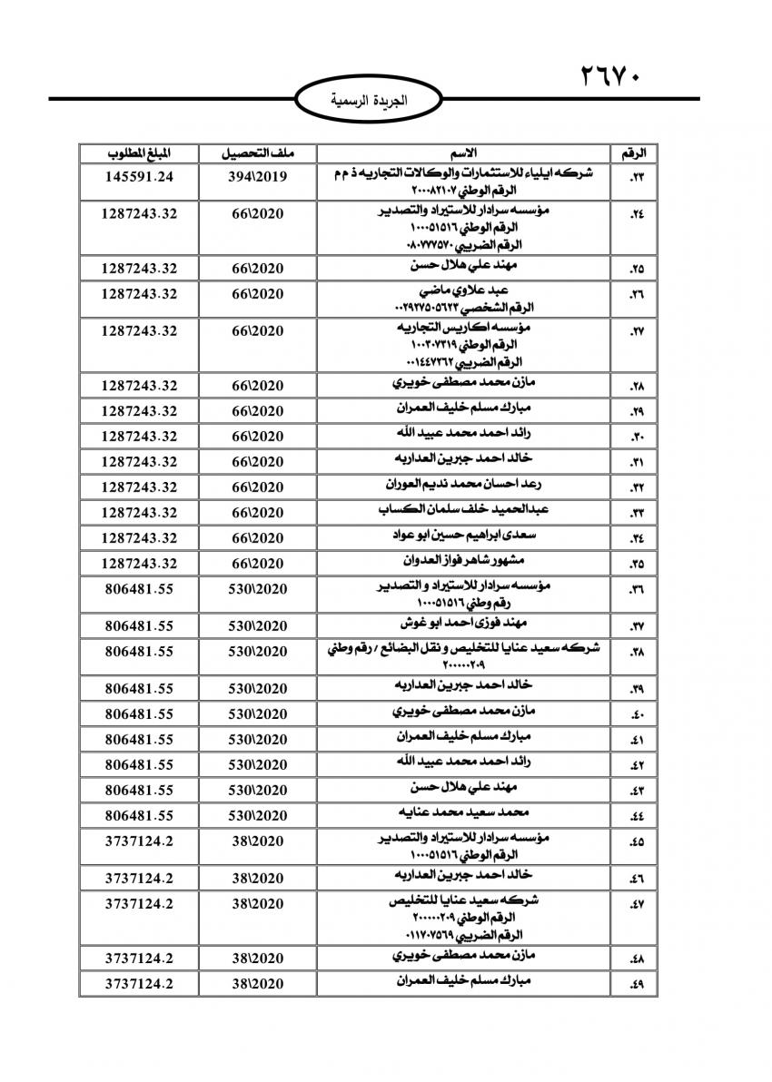 الجمارك تطالب 735 شخصاً وشركة بتسديد مبالغ مترتبة عليهم