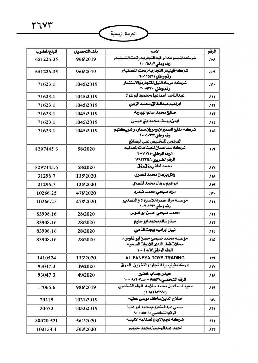 الجمارك تطالب 735 شخصاً وشركة بتسديد مبالغ مترتبة عليهم