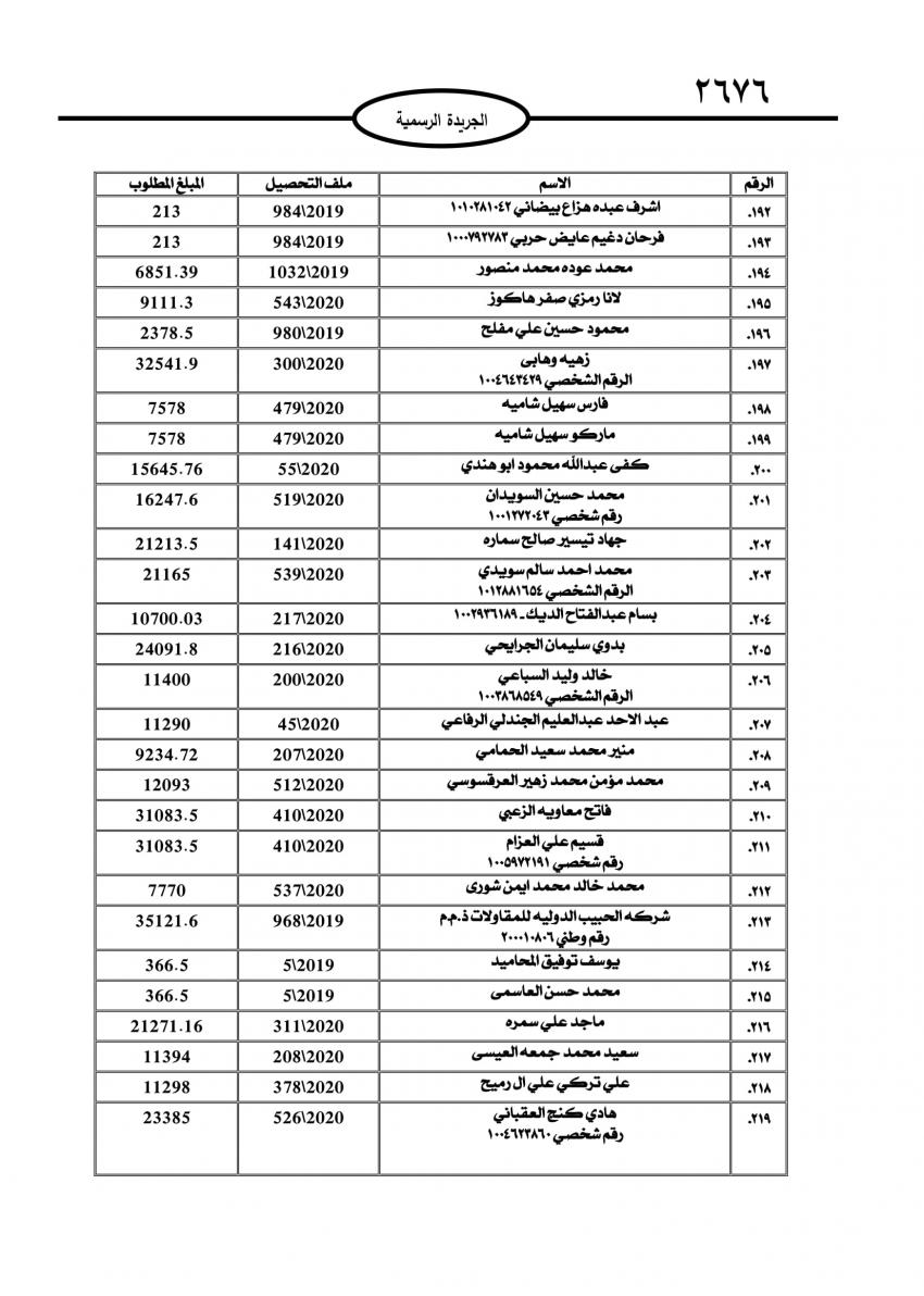 الجمارك تطالب 735 شخصاً وشركة بتسديد مبالغ مترتبة عليهم