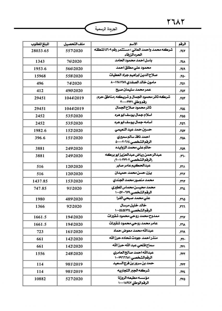 الجمارك تطالب 735 شخصاً وشركة بتسديد مبالغ مترتبة عليهم