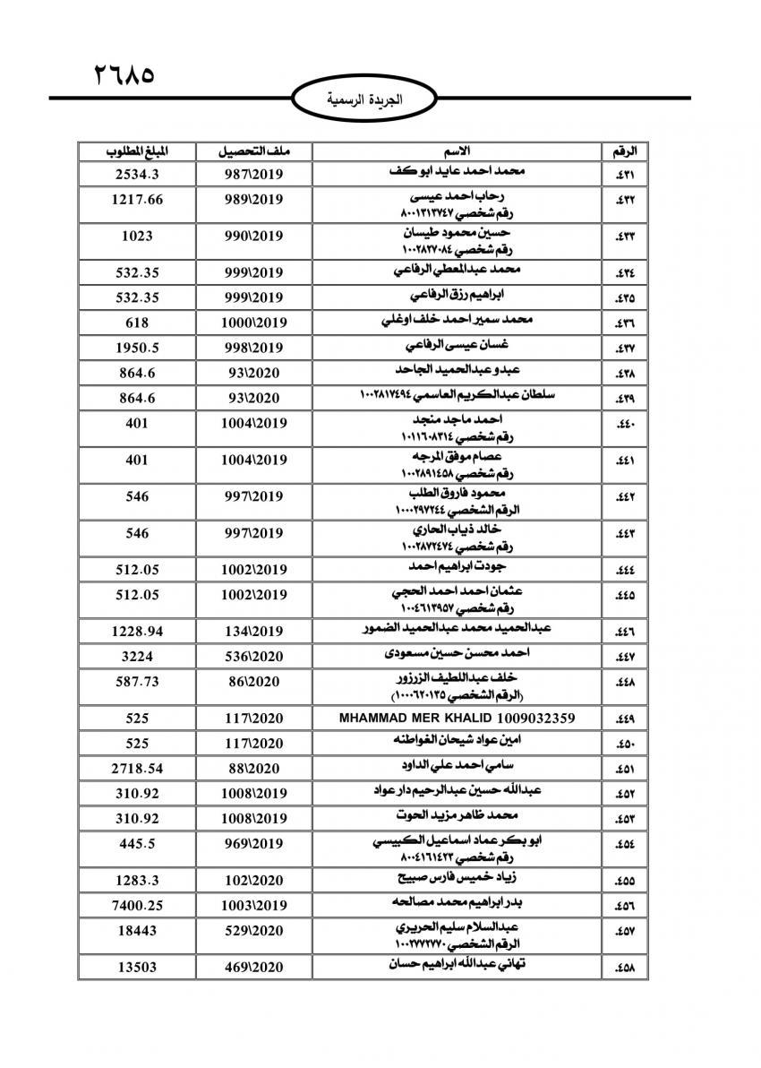 الجمارك تطالب 735 شخصاً وشركة بتسديد مبالغ مترتبة عليهم