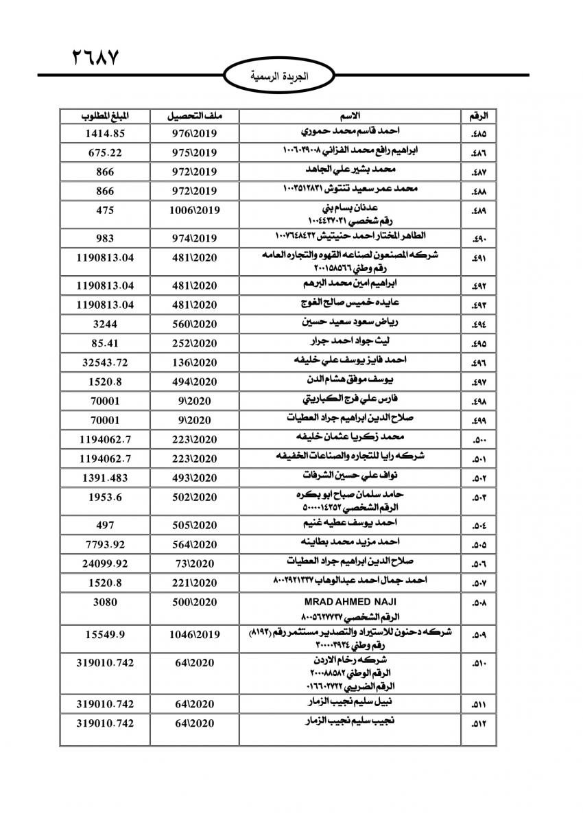 الجمارك تطالب 735 شخصاً وشركة بتسديد مبالغ مترتبة عليهم