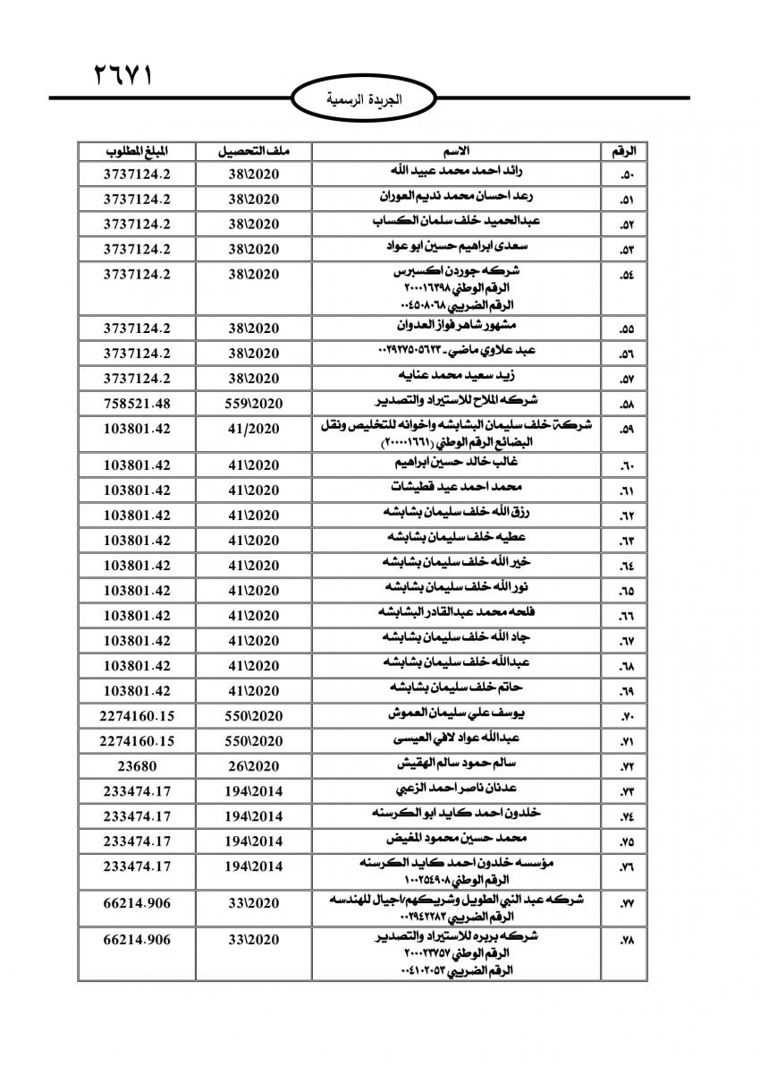 الجمارك تطالب 735 شخصاً وشركة بتسديد مبالغ مترتبة عليهم