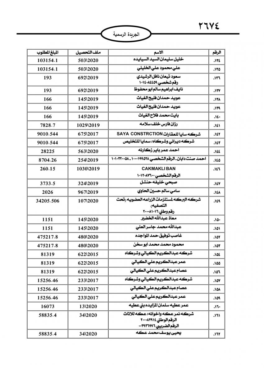 الجمارك تطالب 735 شخصاً وشركة بتسديد مبالغ مترتبة عليهم