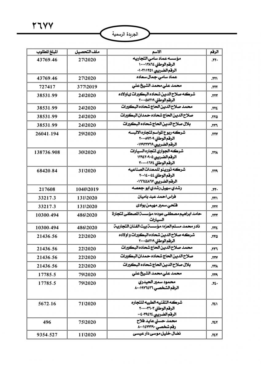 الجمارك تطالب 735 شخصاً وشركة بتسديد مبالغ مترتبة عليهم