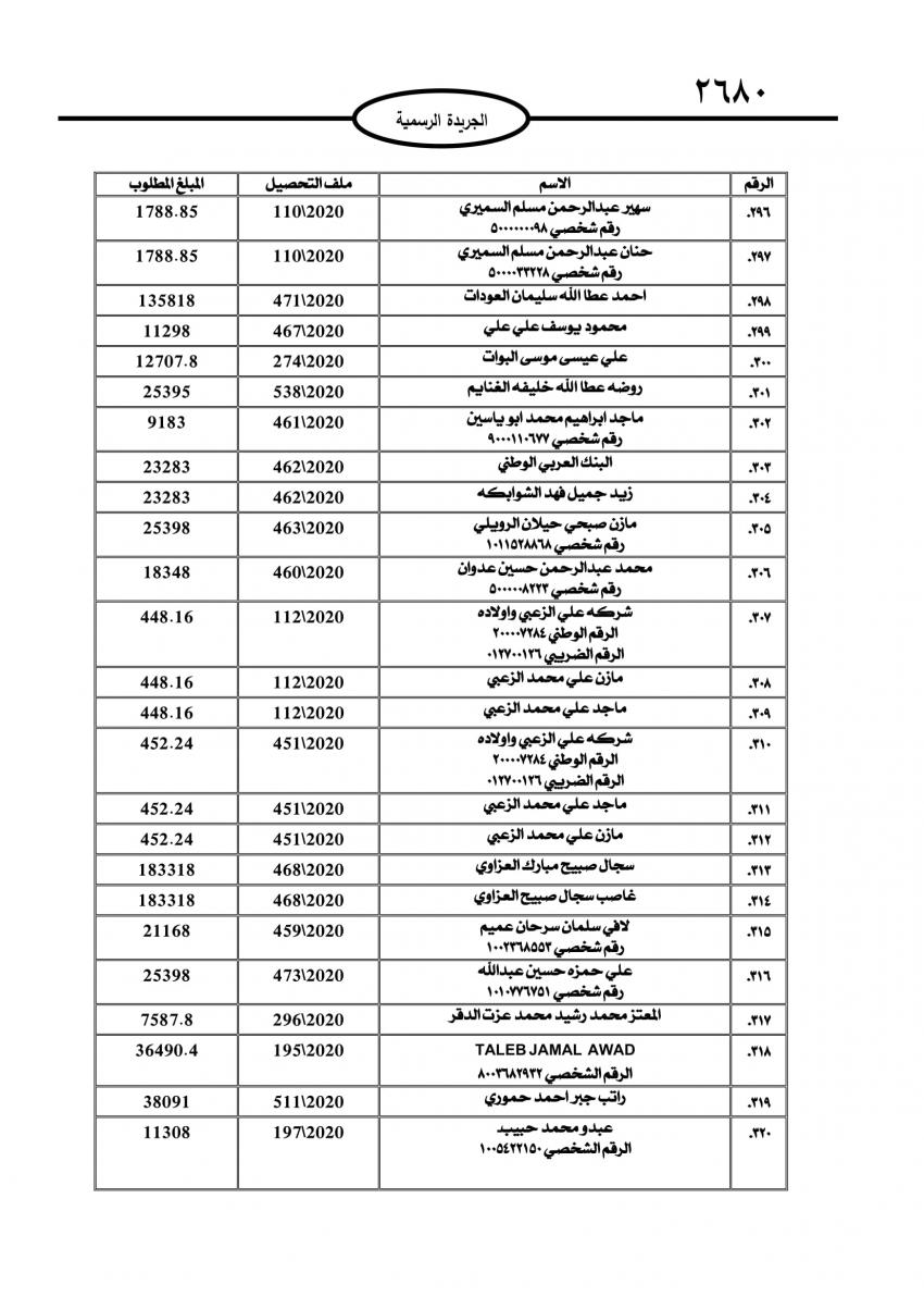 الجمارك تطالب 735 شخصاً وشركة بتسديد مبالغ مترتبة عليهم