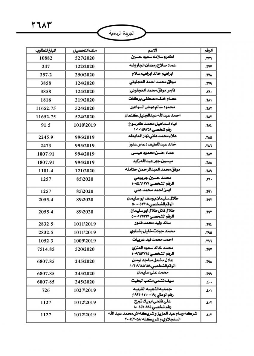 الجمارك تطالب 735 شخصاً وشركة بتسديد مبالغ مترتبة عليهم