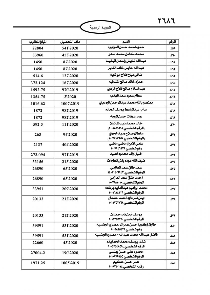 الجمارك تطالب 735 شخصاً وشركة بتسديد مبالغ مترتبة عليهم