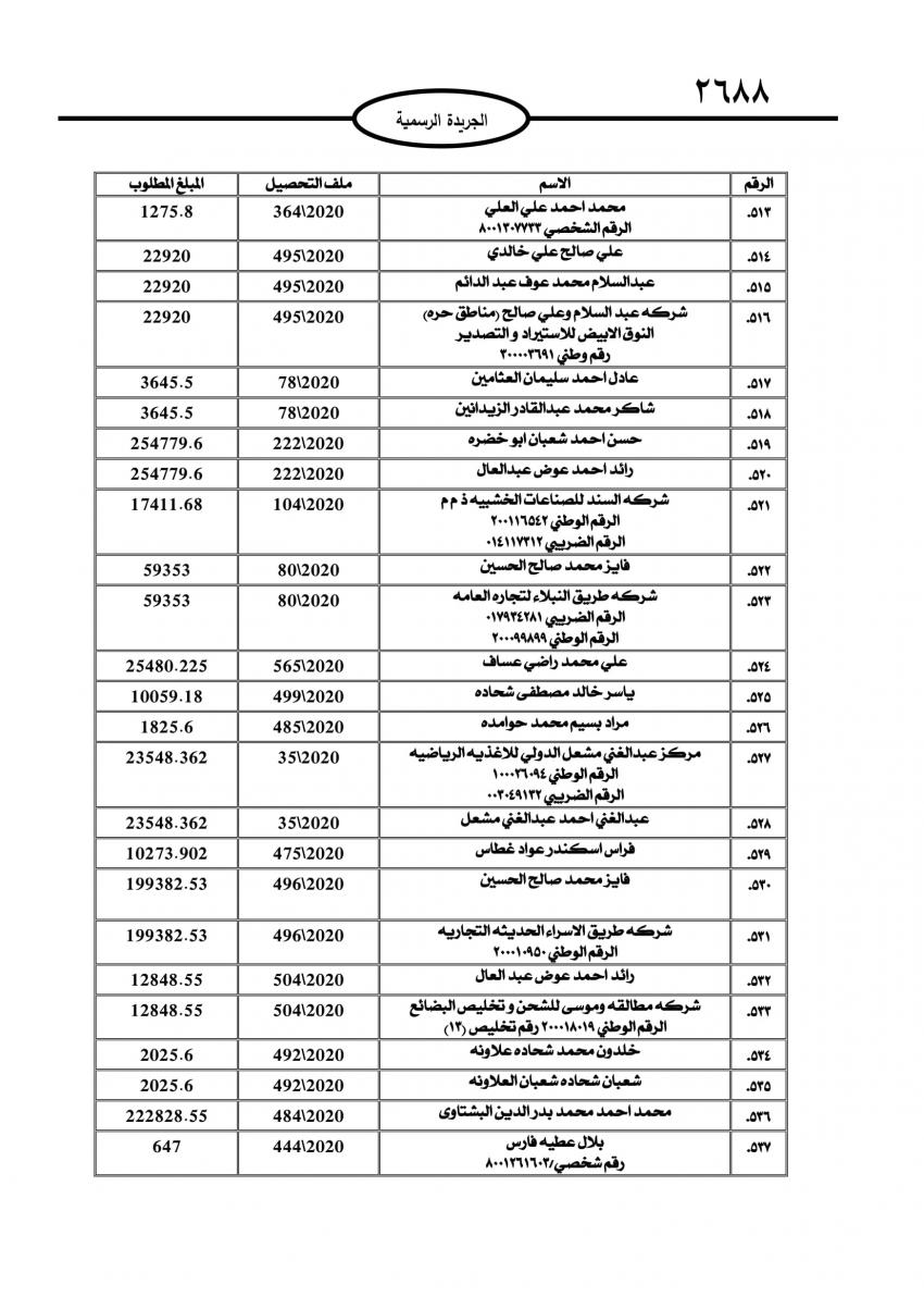 الجمارك تطالب 735 شخصاً وشركة بتسديد مبالغ مترتبة عليهم