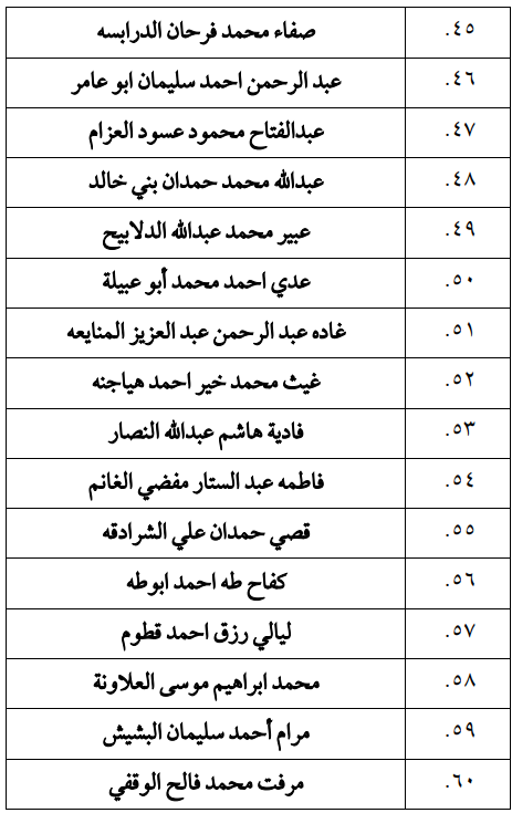 مرشحون لحضور امتحان الكفاية في اللغة العربية ...اسماء