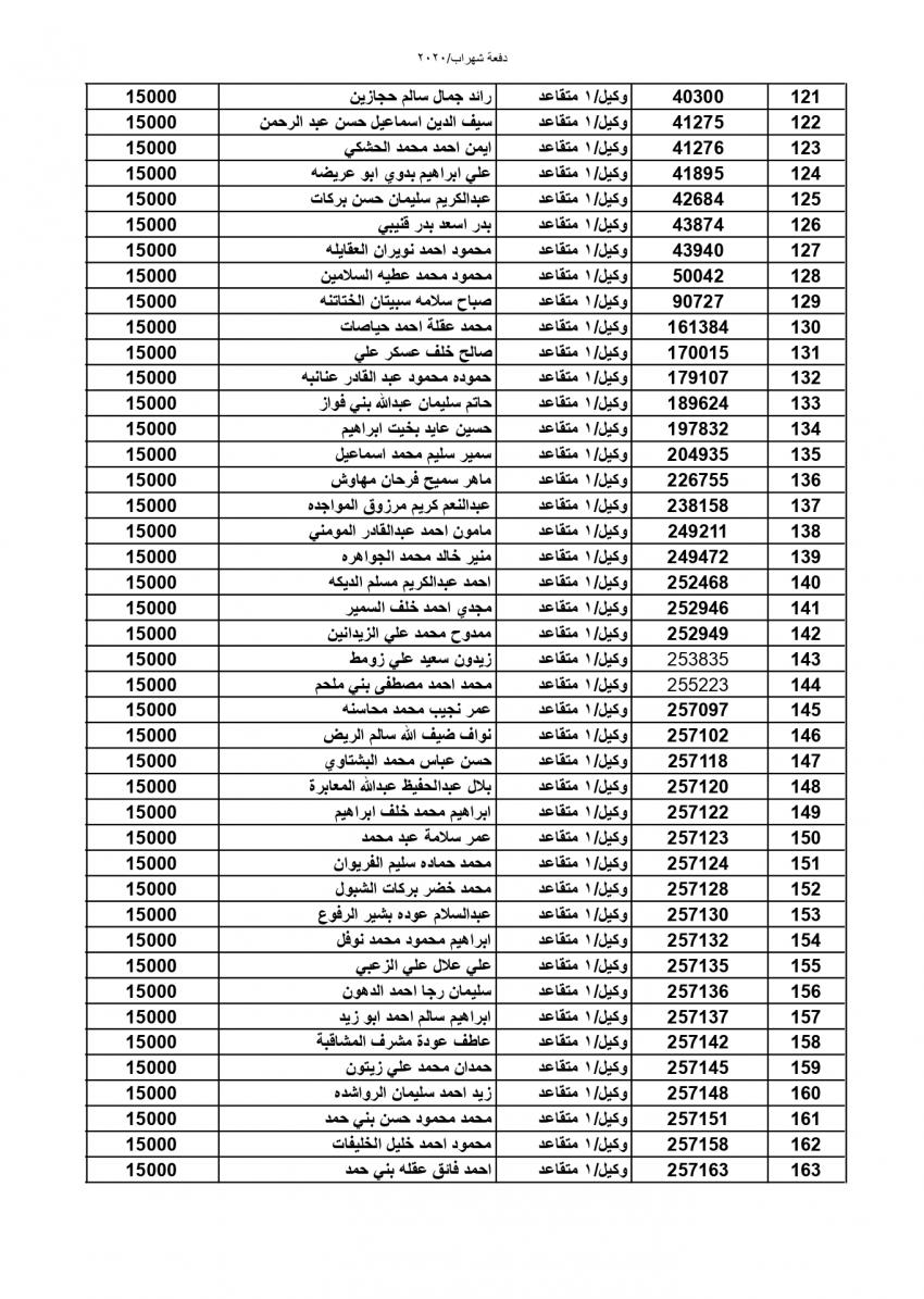 المستفيدون من صندوق اسكان الجيش (اسماء)