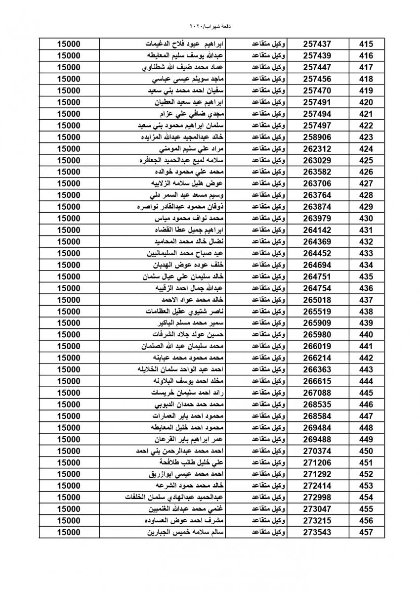 المستفيدون من صندوق اسكان الجيش (اسماء)