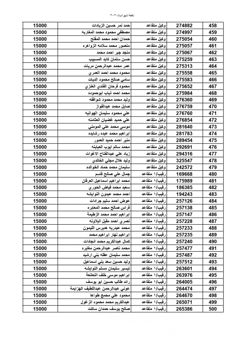 المستفيدون من صندوق اسكان الجيش (اسماء)