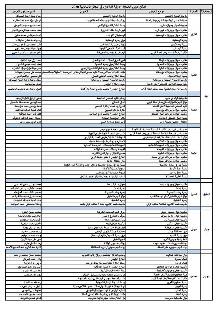 المستقلة للانتخاب تنشر أماكن عرض جداول الناخبين في الدوائر الانتخابية 2020