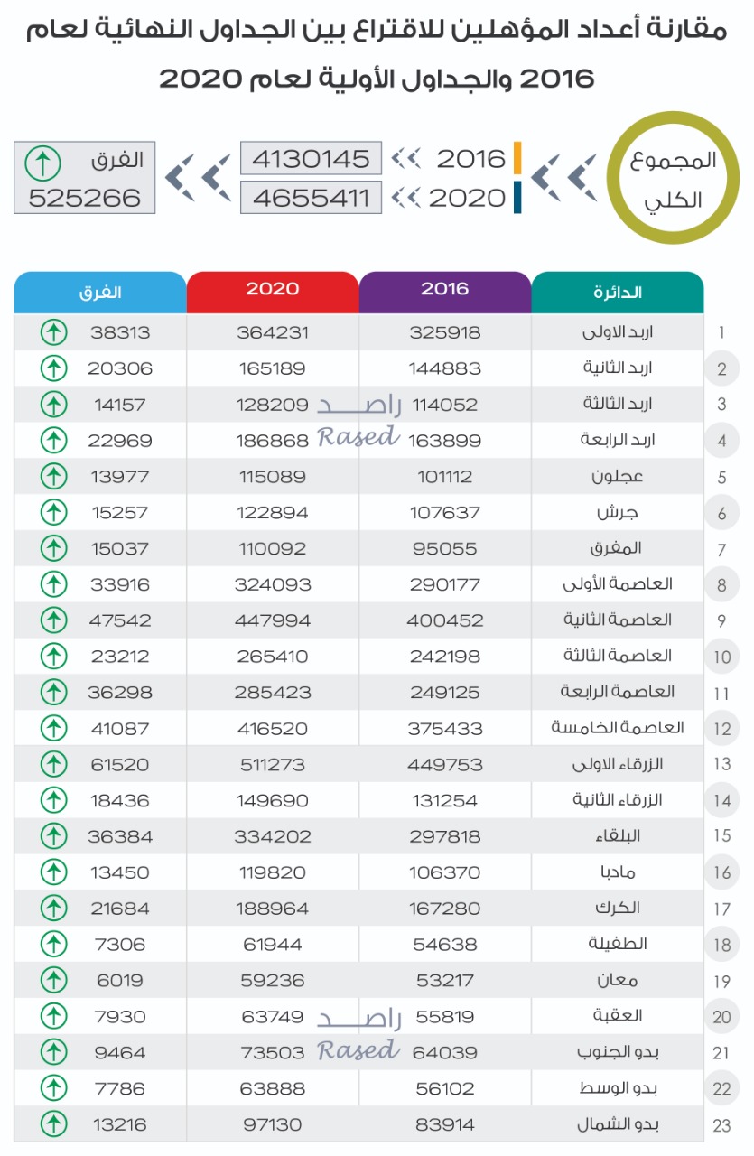 راصد: أكثر من نصف مليون ناخب جديد على جداول الناخبين الأولية.. واقبال ضعيف على مراكز العرض