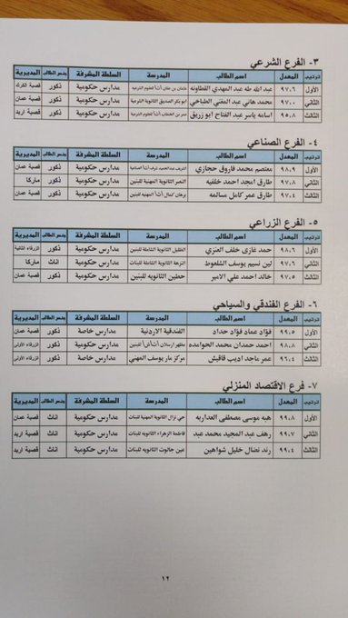 الاردن 24 تنشر اسماء اوائل المملكة في التوجيهي