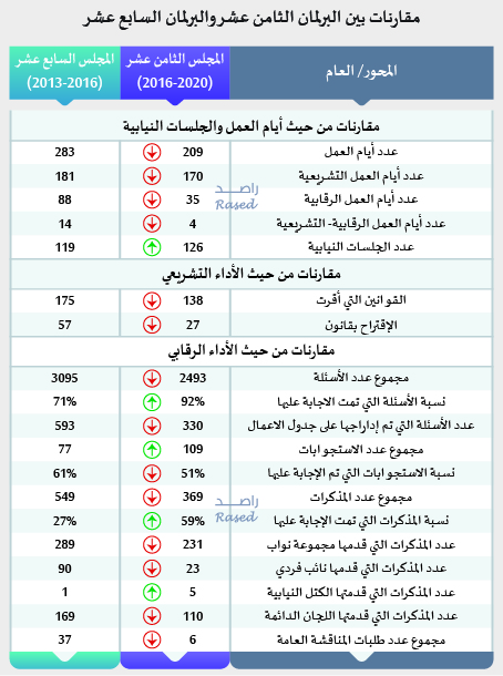 راصد: 21 نائبا لم يتقدموا بأي سؤال خلال أربع سنوات.. ونواب معان الأقل توجيها للأسئلة -انفوغراف