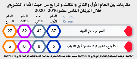 راصد: 21 نائبا لم يتقدموا بأي سؤال خلال أربع سنوات.. ونواب معان الأقل توجيها للأسئلة -انفوغراف