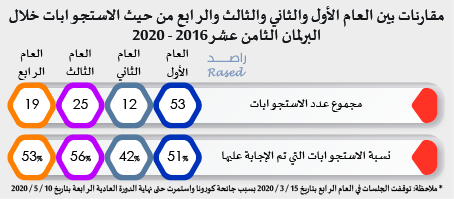 راصد: 21 نائبا لم يتقدموا بأي سؤال خلال أربع سنوات.. ونواب معان الأقل توجيها للأسئلة -انفوغراف